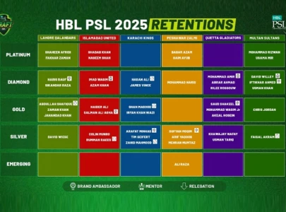 PSL 2025: Three franchises retain full eight players as draft nears